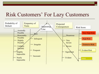 Customer risk maps | PPTX