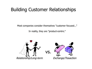 Building Customer Relationships
Most companies consider themselves ”customer focused...”
In reality, they are ”product-centric.”
vs.
Exchange/TrasactionRelationship/Long-term
 