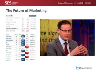 Chicago | November 12–16, 2012 | #SESCHI



The Future of Marketing




                                                   @brysonmeunier
 
