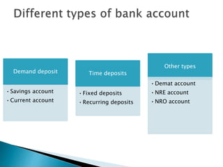 Demand deposit
•Savings account
•Current account
Time deposits
•Fixed deposits
•Recurring deposits
Other types
•Demat account
•NRE account
•NRO account
 