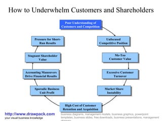 How to Underwhelm Customers and Shareholders http://www.drawpack.com your visual business knowledge business diagrams, management models, business graphics, powerpoint templates, business slides, free downloads, business presentations, management glossary Poor Understanding of Customers and Competition High Cost of Customer Retention and Acquisition Sporadic Business Unit Profit Market Share Instability Accounting Maneuvers Drive Financial Results Excessive Customer Turnover Me-Too Customer Value Pressure for Short-Run Results Unfocused Competitive Position Stagnant Shareholder Value 