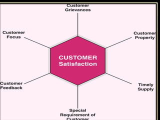 GOALS OF CUSTOMER FOCUS:
 Creating Better Products or Services
 Offering compelling customer experience
 Building deepe...