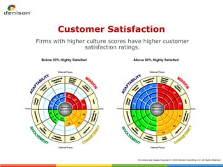 Customer Satisfaction ,[object Object],All content and images Copyright © 2010 Denison Consulting, LLC. All Rights Reserved. 