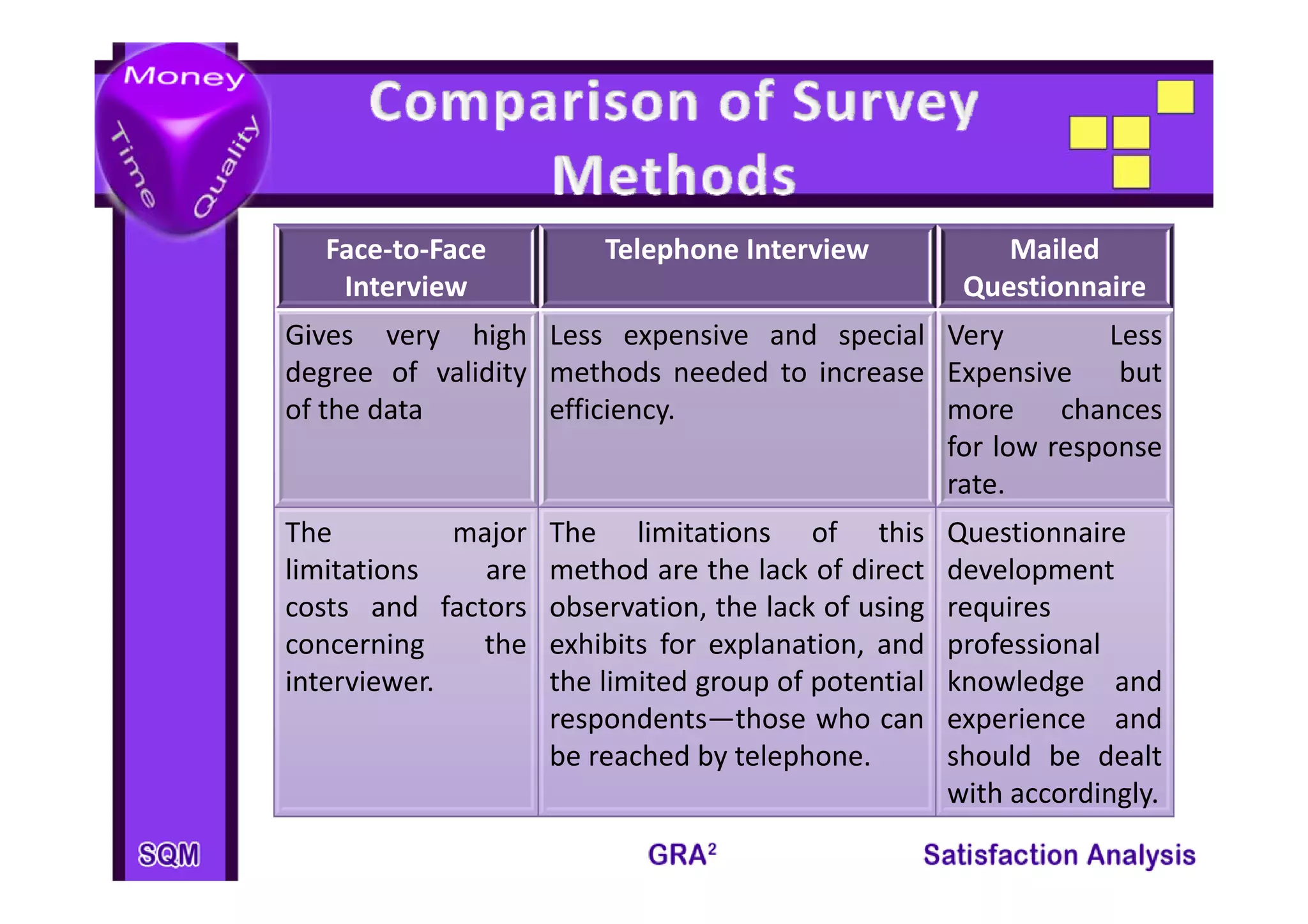 Face‐to‐Face          Telephone Interview
                         Telephone Interview               Mailed 
                                                           Mailed
    Interview                                           Questionnaire 
Gives very high Less expensive and special Very            Less
degree of validity methods needed to increase Expensive     but
of the data        efficiency.                more     chances
                                              for low response
                                                         p
                                              rate.
The          major   The limitations of this           Questionnaire
limitations    are   method are the lack of direct     development
costs and factors    observation, the lack of using    requires
concerning    the    exhibits for explanation, and     professional
interviewer.
i     i              the li i d group of potential
                      h limited         f        i l   knowledge and
                                                       k    l d        d
                     respondents—those who can         experience and
                     be reached by telephone.          should be dealt
                                                       with accordingly.
 