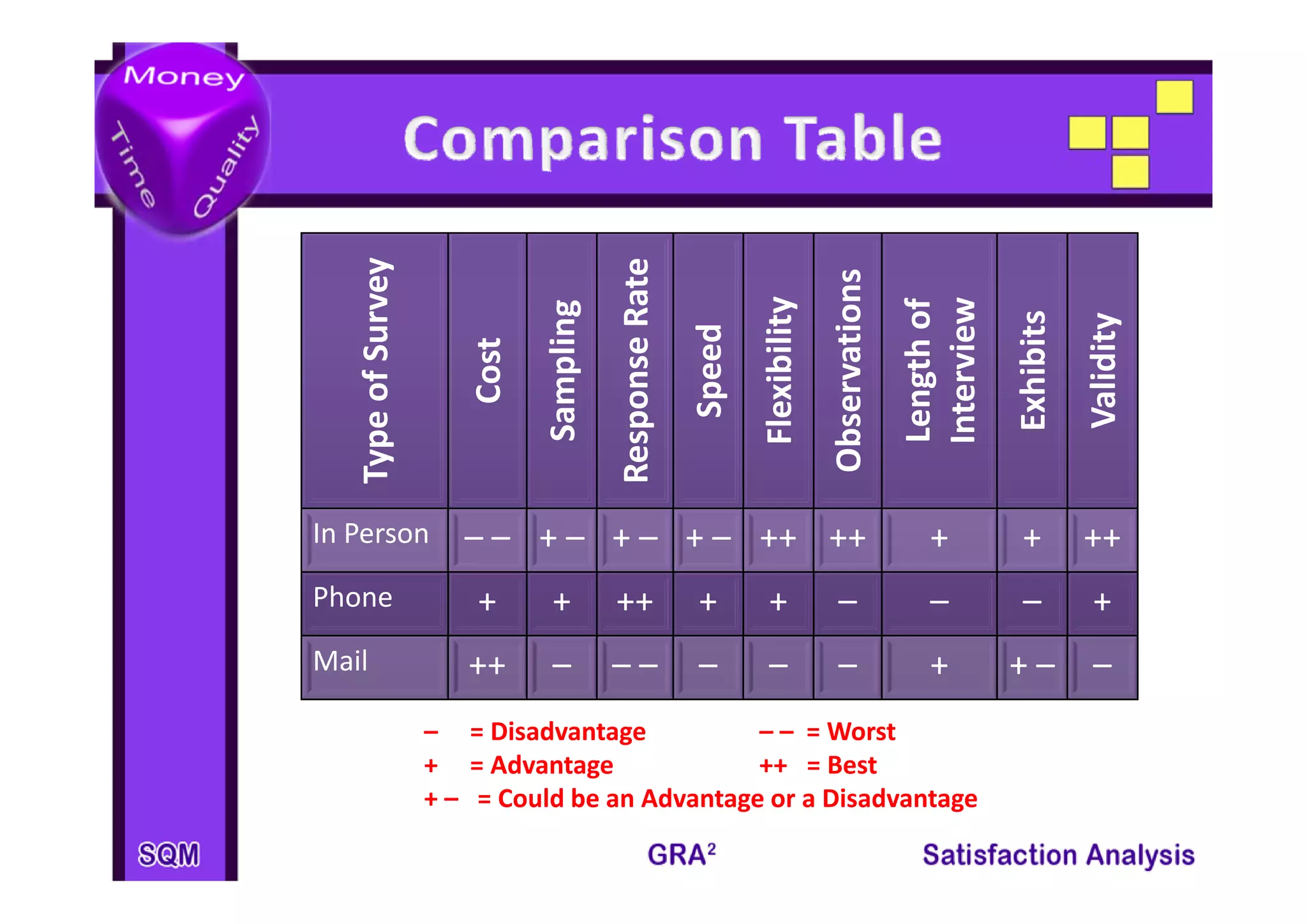 Survey




                                               se Rate




                                                                                     ations
                                                                                              Length of 
                                                                      bility



                                                                                                   view
                                 pling




                                                                                                               bits
                                                                                                                          dity
                                                            ed
                         st




                                                         Spee
    ype of S




                                                                               Observa



                                                                                                           Exhib
                       Cos




                                                                                                                      Valid
                                                                                              Interv
                                                                 Flexib
                                          espons
                              Samp
                                         Re




                                                                               O
   Ty



In Person              – – + – + – + – ++ ++                                                     +          +         ++
Phone                   +      +         ++              +        +             –                –          –          +
Mail                   ++      –         ––              –        –             –                +         + 
                                                                                                           +–          –
                    – = Disadvantage           – – = Worst
                                   g
                    +     = Advantage          ++   = Best
                    + – = Could be an Advantage or a Disadvantage
 