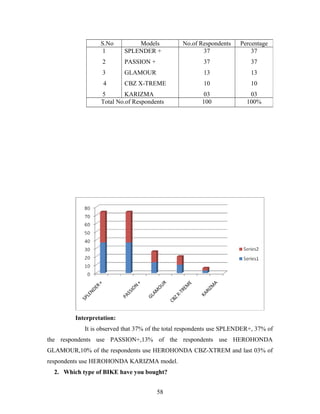 Interpretation:
It is observed that 37% of the total respondents use SPLENDER+, 37% of
the respondents use PASSION+,13% of the respondents use HEROHONDA
GLAMOUR,10% of the respondents use HEROHONDA CBZ-XTREM and last 03% of
respondents use HEROHONDA KARIZMA model.
2. Which type of BIKE have you bought?
S.No Models No.of Respondents Percentage
1
2
3
4
5
SPLENDER +
PASSION +
GLAMOUR
CBZ X-TREME
KARIZMA
37
37
13
10
03
37
37
13
10
03
Total No.of Respondents 100 100%
58
 