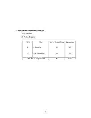 3. Whether the price of the Vehicle is?
A) Affordable
B) Not Affordable
S.No Price No. of Respondents Percentage
1
2
Affordable
Not Affordable
85
15
85
15
Total No. of Respondents 100 100%
60
 