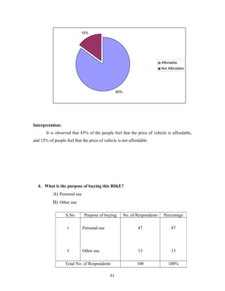 85%
15%
Affordable
Not Affordable
Interpretation:
It is observed that 85% of the people feel that the price of vehicle is affordable,
and 15% of people feel that the price of vehicle is not affordable.
4. What is the purpose of buying this BIKE?
A) Personal use
B) Other use
S.No Purpose of buying No. of Respondents Percentage
1
3
Personal use
Other use
87
13
87
13
Total No. of Respondents 100 100%
61
 