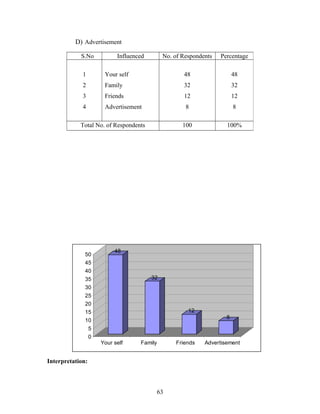 D) Advertisement
48
32
12
8
0
5
10
15
20
25
30
35
40
45
50
Your self Family Friends Advertisement
Interpretation:
S.No Influenced No. of Respondents Percentage
1
2
3
4
Your self
Family
Friends
Advertisement
48
32
12
8
48
32
12
8
Total No. of Respondents 100 100%
63
 