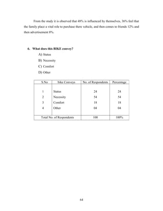 From the study it is observed that 48% is influenced by themselves, 36% feel that
the family place a vital role to purchase there vehicle, and then comes to friends 12% and
then advertisement 8%.
6. What does this BIKE convey?
A) Status
B) Necessity
C) Comfort
D) Other
S.No bike Conveys No. of Respondents Percentage
1
2
3
4
Status
Necessity
Comfort
Other
24
54
18
04
24
54
18
04
Total No. of Respondents 100 100%
64
 