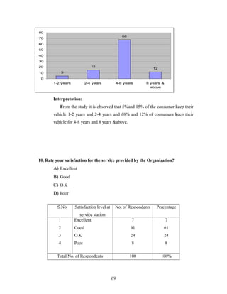 5
15
68
12
0
10
20
30
40
50
60
70
80
1-2 years 2-4 years 4-8 years 8 years &
above
Interpretation:
From the study it is observed that 5%and 15% of the consumer keep their
vehicle 1-2 years and 2-4 years and 68% and 12% of consumers keep their
vehicle for 4-8 years and 8 years &above.
10. Rate your satisfaction for the service provided by the Organization?
A) Excellent
B) Good
C) O.K
D) Poor
S.No Satisfaction level at
service station
No. of Respondents Percentage
1
2
3
4
Excellent
Good
O.K
Poor
7
61
24
8
7
61
24
8
Total No. of Respondents 100 100%
69
 