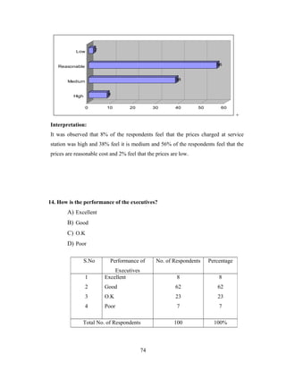 8
38
56
2
0 10 20 30 40 50 60
High
Medium
Reasonable
Low
+
Interpretation:
It was observed that 8% of the respondents feel that the prices charged at service
station was high and 38% feel it is medium and 56% of the respondents feel that the
prices are reasonable cost and 2% feel that the prices are low.
14. How is the performance of the executives?
A) Excellent
B) Good
C) O.K
D) Poor
S.No Performance of
Executives
No. of Respondents Percentage
1
2
3
4
Excellent
Good
O.K
Poor
8
62
23
7
8
62
23
7
Total No. of Respondents 100 100%
74
 