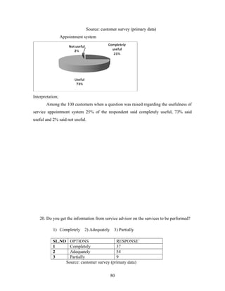 Source: customer survey (primary data)
Appointment system
Interpretation;
Among the 100 customers when a question was raised regarding the usefulness of
service appointment system 25% of the respondent said completely useful, 73% said
useful and 2% said not useful.
20. Do you get the information from service advisor on the services to be performed?
1) Completely 2) Adequately 3) Partially
SL.NO OPTIONS RESPONSE`
1 Completely 37
2 Adequately 54
3 Partially 9
Source: customer survey (primary data)
80
 