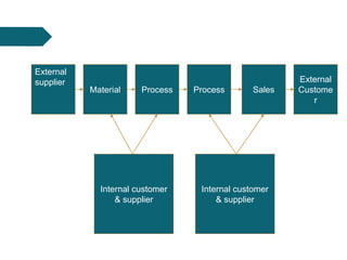 Material Process Process Sales
External
Custome
r
External
supplier
Internal customer
& supplier
Internal customer
& supplier
 