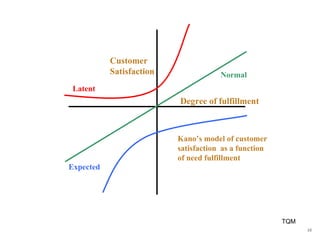 TQM
16
Kano’s model of customer
satisfaction as a function
of need fulfillment
Degree of fulfillment
Customer
Satisfaction Normal
Latent
Expected
 