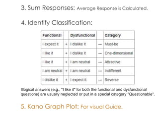 3. Sum Responses: Average Response is Calculated.
4. Identify Classification:
Illogical answers (e.g., "I like it" for both the functional and dysfunctional
questions) are usually neglected or put in a special category "Questionable".
5. Kano Graph Plot: For visual Guide.
 