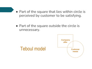 Company
offer
Customer
needs
● Part of the square that lies within circle is
perceived by customer to be satisfying.
● Part of the square outside the circle is
unnecessary.
Teboul model
 
