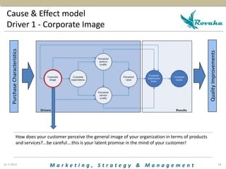 M a r k e t i n g , S t r a t e g y & M a n a g e m e n t
Cause & Effect model
Driver 1 - Corporate Image
21-7-2013 18
Pur...