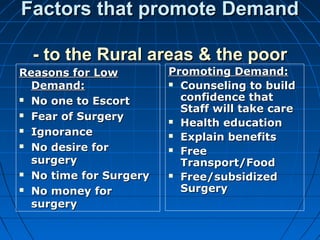 Factors that promote DemandFactors that promote Demand
- to the Rural areas & the poor- to the Rural areas & the poor
Reasons for LowReasons for Low
Demand:Demand:
 No one to EscortNo one to Escort
 Fear of SurgeryFear of Surgery
 IgnoranceIgnorance
 No desire forNo desire for
surgerysurgery
 No time for SurgeryNo time for Surgery
 No money forNo money for
surgerysurgery
Promoting Demand:Promoting Demand:
 Counseling to buildCounseling to build
confidence thatconfidence that
Staff will take careStaff will take care
 Health educationHealth education
 Explain benefitsExplain benefits
 FreeFree
Transport/FoodTransport/Food
 Free/subsidizedFree/subsidized
SurgerySurgery
 