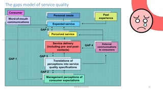 The gaps model of service quality
Consumer
Past
experience
Expected service
Perceived service
Service delivery
(including ...