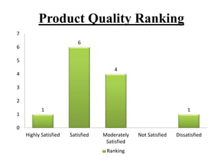 Product Quality Ranking
1
6
4
1
0
1
2
3
4
5
6
7
Highly Satisfied Satisfied Moderately
Satisfied
Not Satisfied Dissatisfied
Ranking
 