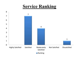 Service Ranking
7
4
1
0
1
2
3
4
5
6
7
8
Highly Satisfied Satisfied Moderately
Satisfied
Not Satisfied Dissatisfied
Ranking
 