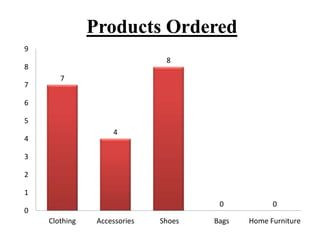 Products Ordered
7
4
8
0 0
0
1
2
3
4
5
6
7
8
9
Clothing Accessories Shoes Bags Home Furniture
 