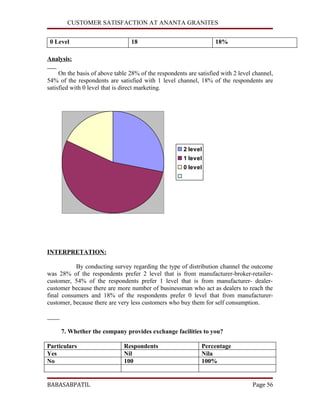 CUSTOMER SATISFACTION AT ANANTA GRANITES


 0 Level                         18                                18%

Analysi...