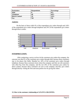 CUSTOMER SATISFACTION AT ANANTA GRANITES


Particulars                  Respondents                      Percentage
Mail  ...