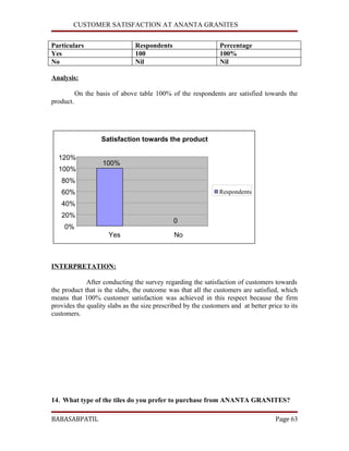 CUSTOMER SATISFACTION AT ANANTA GRANITES


Particulars                    Respondents                     Percentage
Yes  ...