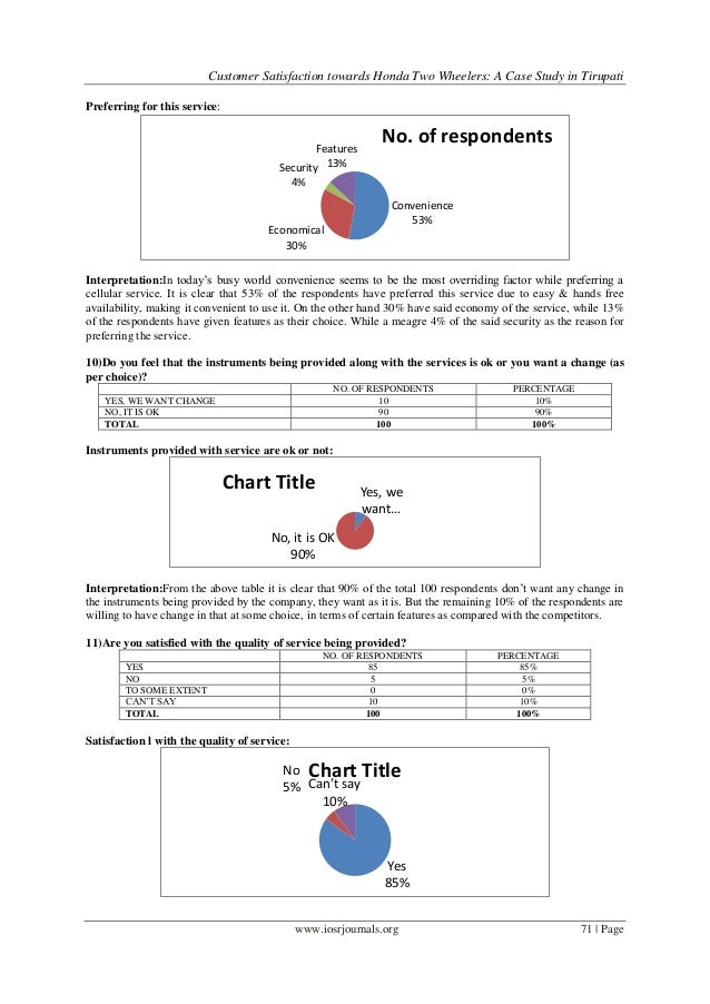 Customer satisfaction for hero honda with test