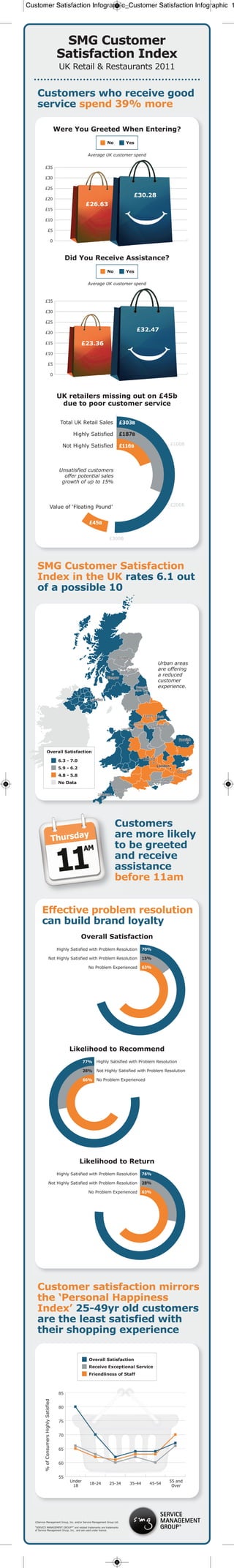 Customer Satisfaction Infographic_Customer Satisfaction Infographic 1




                     SMG Customer
                    Satisfaction Index
                      UK Retail & Restaurants 2011


    Customers who receive good
    service spend 39% more

                   Were You Greeted When Entering?
                                                             No           Yes

                                             Average UK customer spend


           £35

           £30

           £25
                                                                            £30.28
           £20
                                            £26.63
           £15

           £10

             £5

               0



                          Did You Receive Assistance?
                                                             No           Yes

                                             Average UK customer spend



           £35

           £30

           £25

           £20
                                                                                £32.47

           £15                          £23.36
           £10

             £5

               0




                    UK retailers missing out on £45b
                     due to poor customer service




                      Unsatisfied customers
                        offer potential sales
                       growth of up to 15%




    SMG Customer Satisfaction
    Index in the UK rates 6.1 out
    of a possible 10




                                                                                     Urban areas
                                                                                     are offering
                                                                                     a reduced
                                                                                     customer
                                                                                     experience.




            Overall Satisfaction

                     6.3 - 7.0
                     5.9 - 6.2
                     4.8 - 5.8
                     No Data




                                                                   Customers
                                                                   are more likely
                                                                   to be greeted
                                                                   and receive
                                                                   assistance
                                                                   before 11am


        Effective problem resolution
        can build brand loyalty
                                        Overall Satisfaction




                              Likelihood to Recommend




                                       Likelihood to Return




    Customer satisfaction mirrors
    the ‘Personal Happiness
    Index’ 25-49yr old customers
    are the least satisfied with
    their shopping experience

                                              Overall Satisfaction
                                              Receive Exceptional Service
                                              Friendliness of Staff




   ©Service Management Group, Inc. and/or Service Management Group Ltd.

   “SERVICE MANAGEMENT GROUP®” and related trademarks are trademarks
   of Service Management Group, Inc., and are used under licence.
 