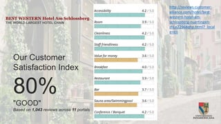 Our Customer
Satisfaction Index
80%
"GOOD"
Based on 1,043 reviews across 11 portals
BEST WESTERN Hotel Am Schlossberg
THE WORLD LARGEST HOTEL CHAIN
http://reviews.customer-
alliance.com/hotel/best-
western-hotel-am-
schlossberg-nuertingen-
zhLe22968qhp.html?_local
e=en
 