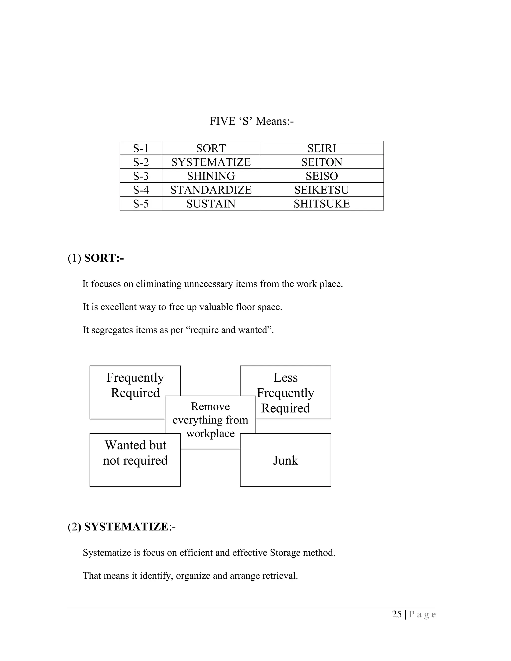 FIVE ‘S’ Means:-
S-1 SORT SEIRI
S-2 SYSTEMATIZE SEITON
S-3 SHINING SEISO
S-4 STANDARDIZE SEIKETSU
S-5 SUSTAIN SHITSUKE
(1) SORT:-
It focuses on eliminating unnecessary items from the work place.
It is excellent way to free up valuable floor space.
It segregates items as per “require and wanted”.
(2) SYSTEMATIZE:-
Systematize is focus on efficient and effective Storage method.
That means it identify, organize and arrange retrieval.
25 | P a g e
Frequently
Required
Less
Frequently
RequiredRemove
everything from
workplace
Junk
Wanted but
not required Junk
 