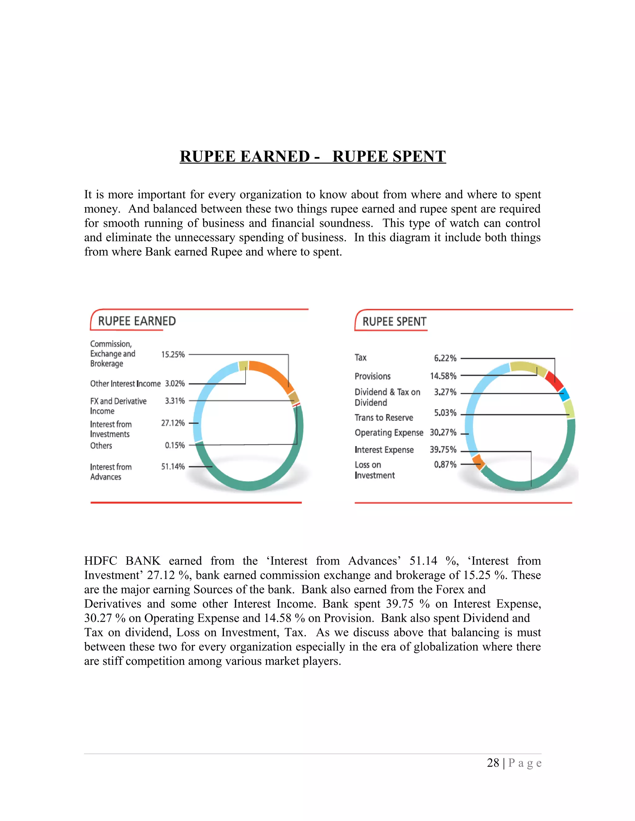 RUPEE EARNED - RUPEE SPENT
It is more important for every organization to know about from where and where to spent
money. And balanced between these two things rupee earned and rupee spent are required
for smooth running of business and financial soundness. This type of watch can control
and eliminate the unnecessary spending of business. In this diagram it include both things
from where Bank earned Rupee and where to spent.
HDFC BANK earned from the ‘Interest from Advances’ 51.14 %, ‘Interest from
Investment’ 27.12 %, bank earned commission exchange and brokerage of 15.25 %. These
are the major earning Sources of the bank. Bank also earned from the Forex and
Derivatives and some other Interest Income. Bank spent 39.75 % on Interest Expense,
30.27 % on Operating Expense and 14.58 % on Provision. Bank also spent Dividend and
Tax on dividend, Loss on Investment, Tax. As we discuss above that balancing is must
between these two for every organization especially in the era of globalization where there
are stiff competition among various market players.
28 | P a g e
 