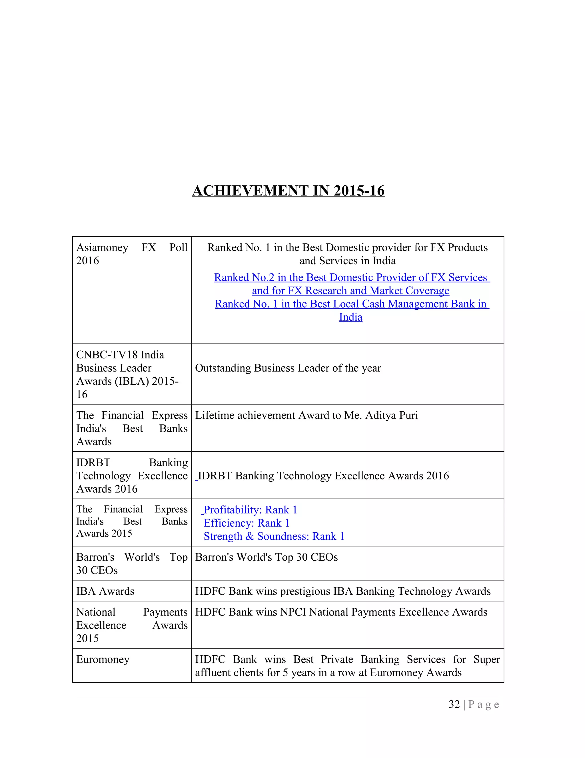 ACHIEVEMENT IN 2015-16
Asiamoney FX Poll
2016
Ranked No. 1 in the Best Domestic provider for FX Products
and Services in India
Ranked No.2 in the Best Domestic Provider of FX Services
and for FX Research and Market Coverage
Ranked No. 1 in the Best Local Cash Management Bank in
India
CNBC-TV18 India
Business Leader
Awards (IBLA) 2015-
16
Outstanding Business Leader of the year
The Financial Express
India's Best Banks
Awards
Lifetime achievement Award to Me. Aditya Puri
IDRBT Banking
Technology Excellence
Awards 2016
IDRBT Banking Technology Excellence Awards 2016
The Financial Express
India's Best Banks
Awards 2015
Profitability: Rank 1
Efficiency: Rank 1
Strength & Soundness: Rank 1
Barron's World's Top
30 CEOs
Barron's World's Top 30 CEOs
IBA Awards HDFC Bank wins prestigious IBA Banking Technology Awards
National Payments
Excellence Awards
2015
HDFC Bank wins NPCI National Payments Excellence Awards
Euromoney HDFC Bank wins Best Private Banking Services for Super
affluent clients for 5 years in a row at Euromoney Awards
32 | P a g e
 