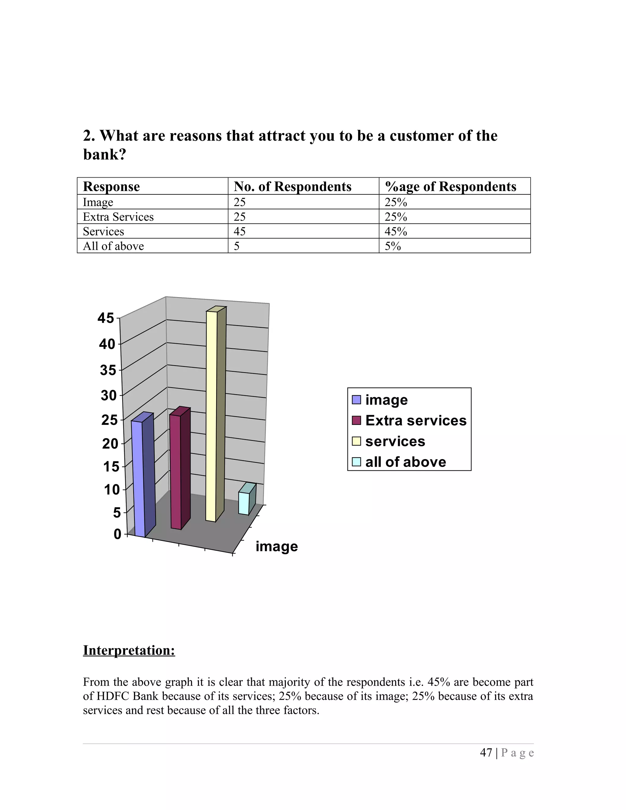 2. What are reasons that attract you to be a customer of the
bank?
Response No. of Respondents %age of Respondents
Image 25 25%
Extra Services 25 25%
Services 45 45%
All of above 5 5%
image
0
5
10
15
20
25
30
35
40
45
image
Extra services
services
all of above
Interpretation:
From the above graph it is clear that majority of the respondents i.e. 45% are become part
of HDFC Bank because of its services; 25% because of its image; 25% because of its extra
services and rest because of all the three factors.
47 | P a g e
 