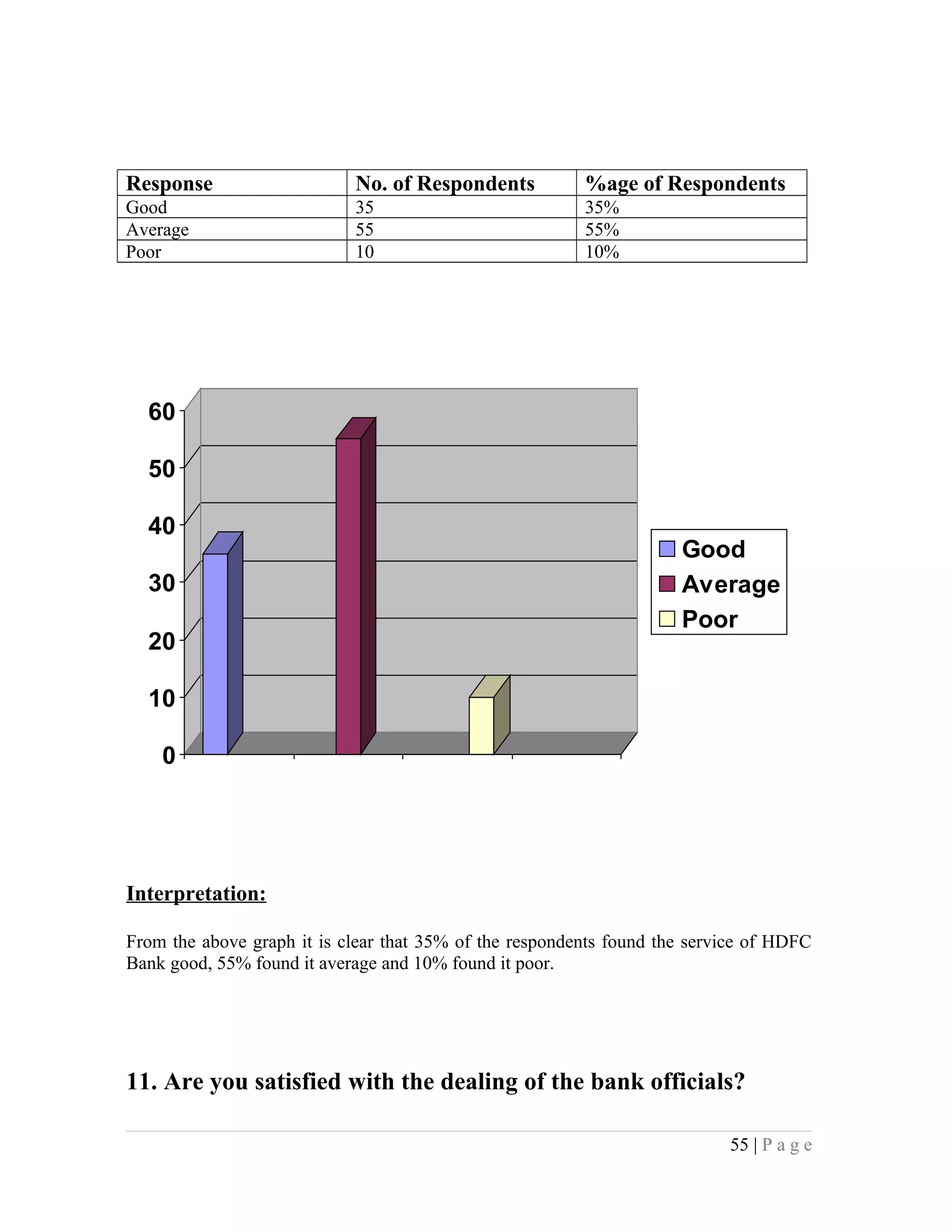 Response No. of Respondents %age of Respondents
Good 35 35%
Average 55 55%
Poor 10 10%
0
10
20
30
40
50
60
Good
Average
Poor
Interpretation:
From the above graph it is clear that 35% of the respondents found the service of HDFC
Bank good, 55% found it average and 10% found it poor.
11. Are you satisfied with the dealing of the bank officials?
55 | P a g e
 