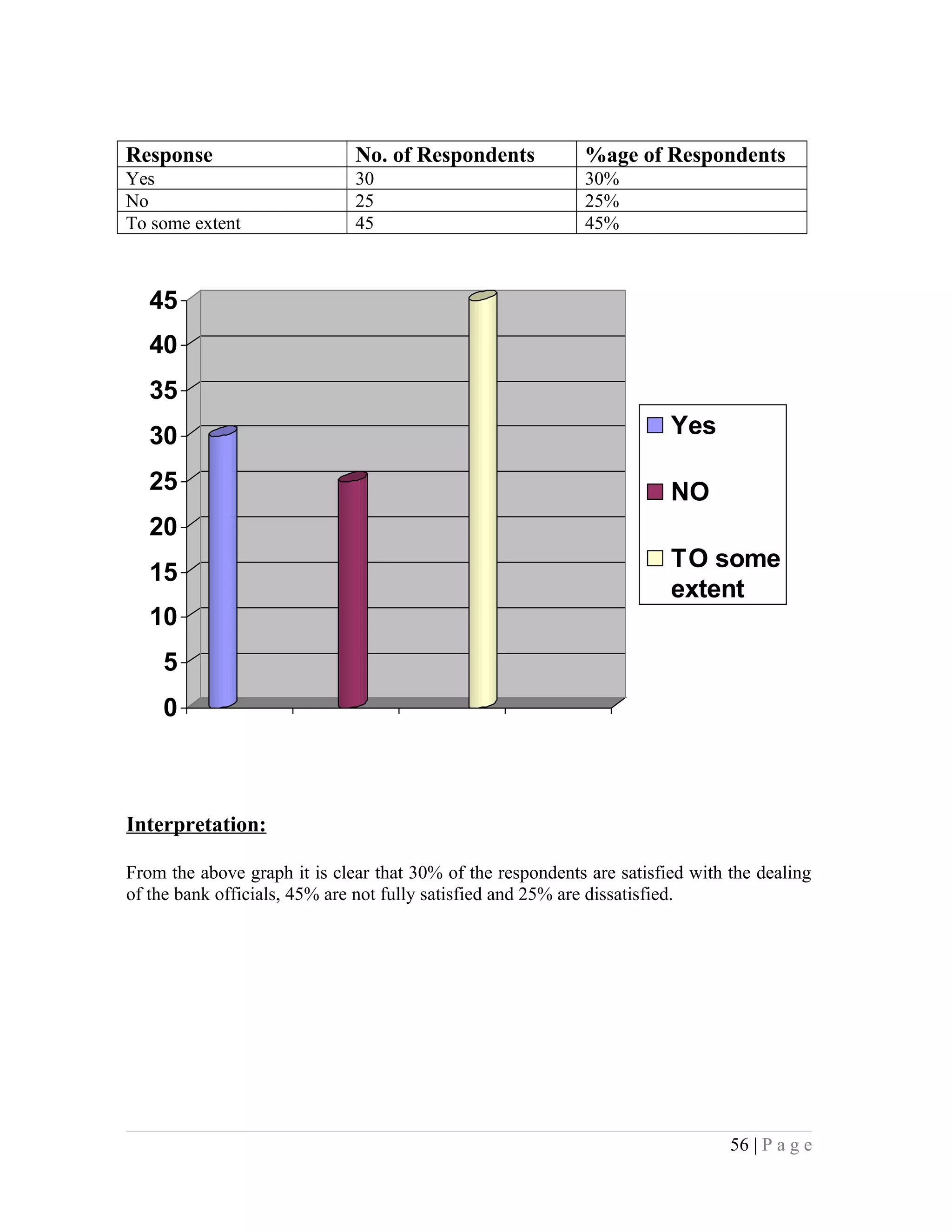 Response No. of Respondents %age of Respondents
Yes 30 30%
No 25 25%
To some extent 45 45%
0
5
10
15
20
25
30
35
40
45
Yes
NO
TO some
extent
Interpretation:
From the above graph it is clear that 30% of the respondents are satisfied with the dealing
of the bank officials, 45% are not fully satisfied and 25% are dissatisfied.
56 | P a g e
 