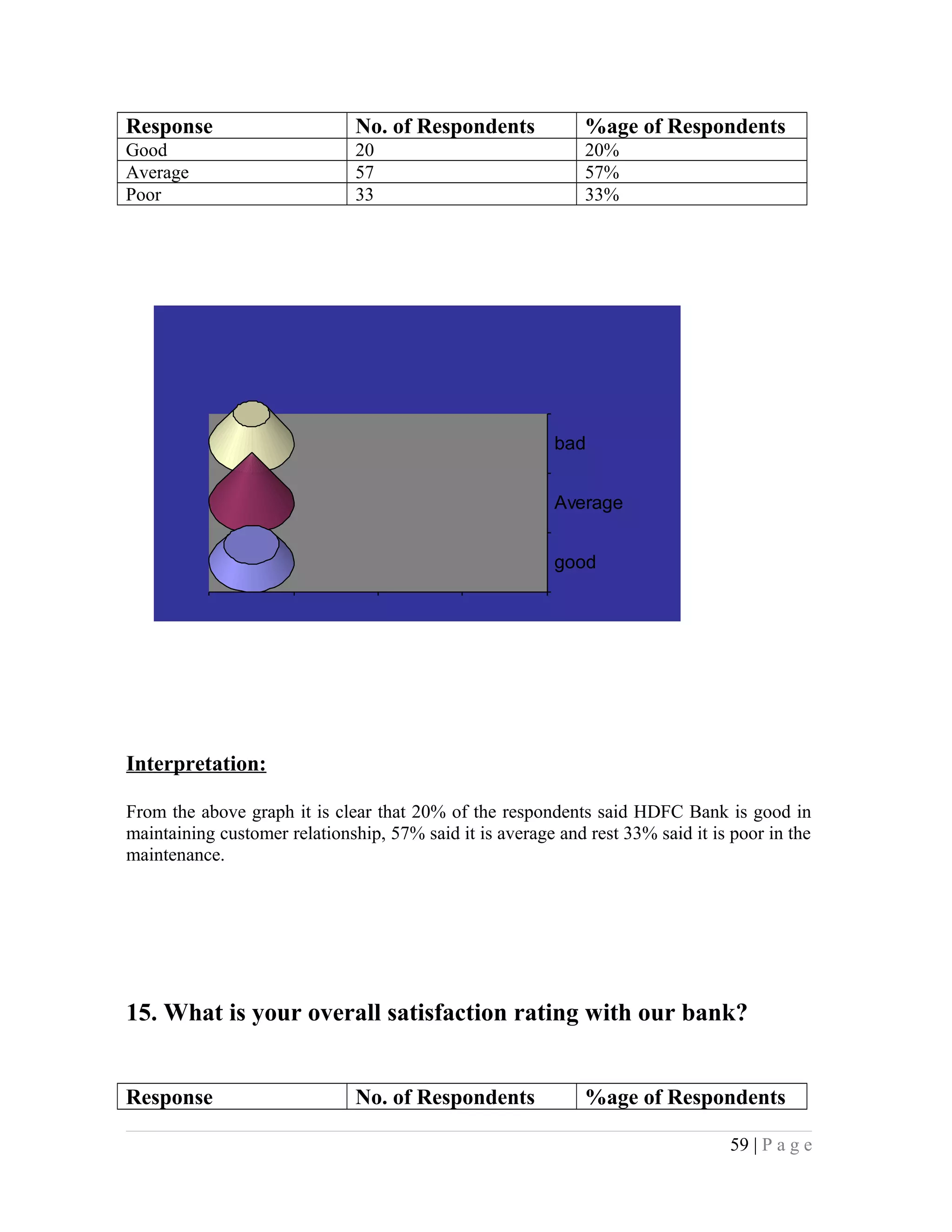 Response No. of Respondents %age of Respondents
Good 20 20%
Average 57 57%
Poor 33 33%
good
Average
bad
Interpretation:
From the above graph it is clear that 20% of the respondents said HDFC Bank is good in
maintaining customer relationship, 57% said it is average and rest 33% said it is poor in the
maintenance.
15. What is your overall satisfaction rating with our bank?
Response No. of Respondents %age of Respondents
59 | P a g e
 