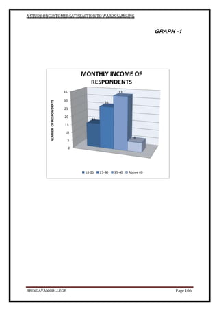 A STUDY ONCUSTOMERSATISFACTION TOWARDS SAMSUNG
BRINDAVAN COLLEGE Page 106
GRAPH -1
0
5
10
15
20
25
30
35
15
26
33
6
NUMBEROFRESPONDENTS
MONTHLY INCOME OF
RESPONDENTS
18-25 25-30 35-40 Above 40
 