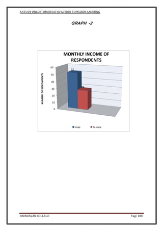 A STUDY ONCUSTOMERSATISFACTION TOWARDS SAMSUNG
BRINDAVAN COLLEGE Page 108
GRAPH -2
0
10
20
30
40
50
60
52
28
NUMBEROFRESPONDENTS
MONTHLY INCOME OF
RESPONDENTS
male fe-male
 