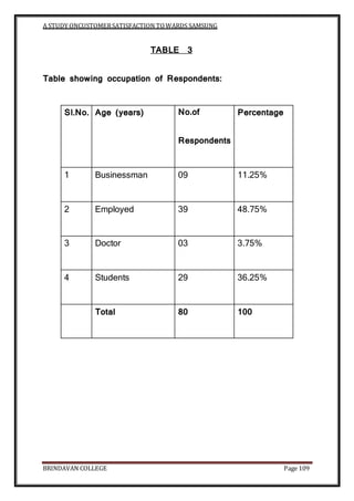 A STUDY ONCUSTOMERSATISFACTION TOWARDS SAMSUNG
BRINDAVAN COLLEGE Page 109
TABLE 3
Table showing occupation of Respondents:
Sl.No. Age (years) No.of
Respondents
Percentage
1 Businessman 09 11.25%
2 Employed 39 48.75%
3 Doctor 03 3.75%
4 Students 29 36.25%
Total 80 100
 