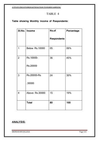 A STUDY ONCUSTOMERSATISFACTION TOWARDS SAMSUNG
BRINDAVAN COLLEGE Page 111
TABLE 4
Table showing Monthly income of Respondents:
Sl.No. Income No.of
Respondents
Percentage
1 Below Rs.10000 05 06%
2 Rs.10000-
Rs.20000
36 45%
3 Rs.20000-Rs
.30000
24 30%
4 Above Rs.30000 15 19%
Total 80 100
ANALYSIS:
 