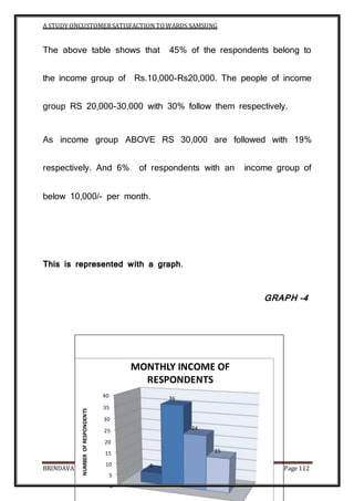 A STUDY ONCUSTOMERSATISFACTION TOWARDS SAMSUNG
BRINDAVAN COLLEGE Page 112
The above table shows that 45% of the respondents belong to
the income group of Rs.10,000-Rs20,000. The people of income
group RS 20,000-30,000 with 30% follow them respectively.
As income group ABOVE RS 30,000 are followed with 19%
respectively. And 6% of respondents with an income group of
below 10,000/- per month.
This is represented with a graph.
GRAPH -4
0
5
10
15
20
25
30
35
40
5
36
24
15
NUMBEROFRESPONDENTS
MONTHLY INCOME OF
RESPONDENTS
 