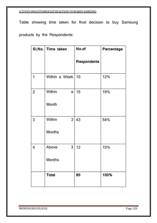 A STUDY ONCUSTOMERSATISFACTION TOWARDS SAMSUNG
BRINDAVAN COLLEGE Page 120
Table showing time taken for final decision to buy Samsung
products by the Respondents:
Sl.No. Time taken No.of
Respondents
Percentage
1 Within a Week 10 12%
2 Within a
Month
15 19%
3 Within 3
Months
43 54%
4 Above 3
Months
12 15%
Total 80 100%
 