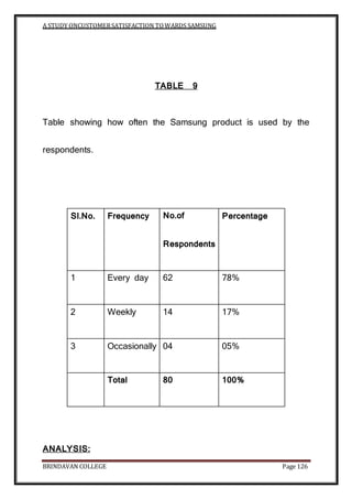 A STUDY ONCUSTOMERSATISFACTION TOWARDS SAMSUNG
BRINDAVAN COLLEGE Page 126
TABLE 9
Table showing how often the Samsung product is used by the
respondents.
Sl.No. Frequency No.of
Respondents
Percentage
1 Every day 62 78%
2 Weekly 14 17%
3 Occasionally 04 05%
Total 80 100%
ANALYSIS:
 