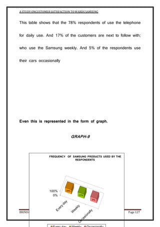 A STUDY ONCUSTOMERSATISFACTION TOWARDS SAMSUNG
BRINDAVAN COLLEGE Page 127
This table shows that the 78% respondents of use the telephone
for daily use. And 17% of the customers are next to follow with;
who use the Samsung weekly. And 5% of the respondents use
their cars occasionally
Even this is represented in the form of graph.
GRAPH-9
0%
100% 78%
17%
5%
FREQUENCY OF SAMSUNG PRODUCTS USED BY THE
RESPONDENTS
 