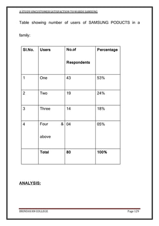 A STUDY ONCUSTOMERSATISFACTION TOWARDS SAMSUNG
BRINDAVAN COLLEGE Page 129
Table showing number of users of SAMSUNG PODUCTS in a
family:
Sl.No. Users No.of
Respondents
Percentage
1 One 43 53%
2 Two 19 24%
3 Three 14 18%
4 Four &
above
04 05%
Total 80 100%
ANALYSIS:
 