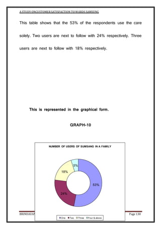 A STUDY ONCUSTOMERSATISFACTION TOWARDS SAMSUNG
BRINDAVAN COLLEGE Page 130
This table shows that the 53% of the respondents use the care
solely. Two users are next to follow with 24% respectively. Three
users are next to follow with 18% respectively.
This is represented in the graphical form.
GRAPH-10
53%
24%
18%
5%
NUMBER OF USERS OF SUMSANG IN A FAMILY
One Two Three Four & above
 